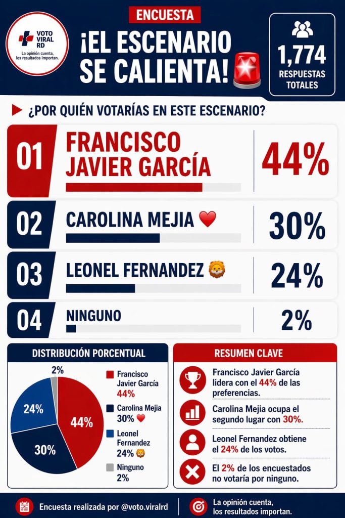 Francisco Javier lidera simpatía y encabeza preferencia electoral rumbo al 2028