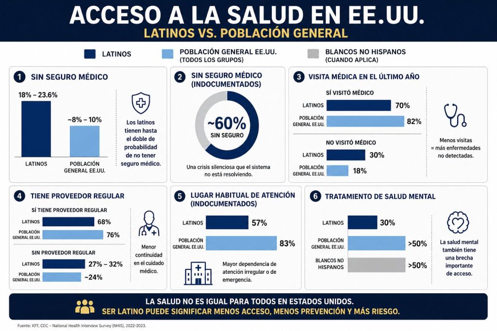 El acceso al derecho a la salud en los Estados Unidos